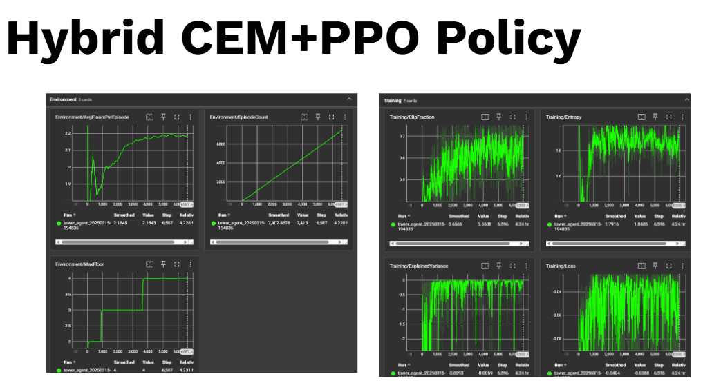 CEM + PPO Variant